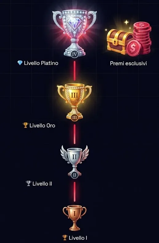 Livelli VIP con trofei e premi esclusivi